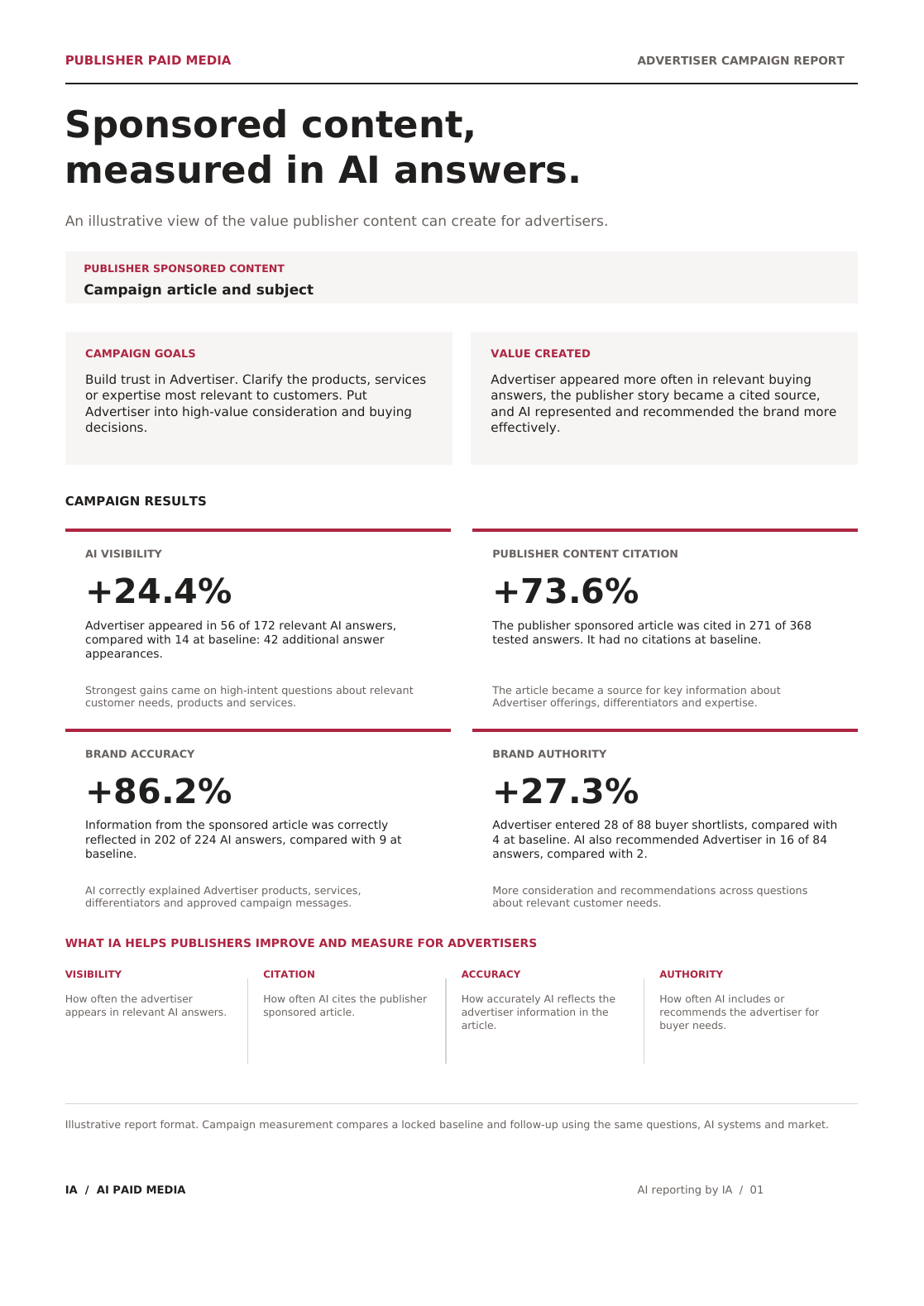 Sample IA paid media report with campaign goals and results for AI visibility, publisher content citation, brand accuracy and authority.